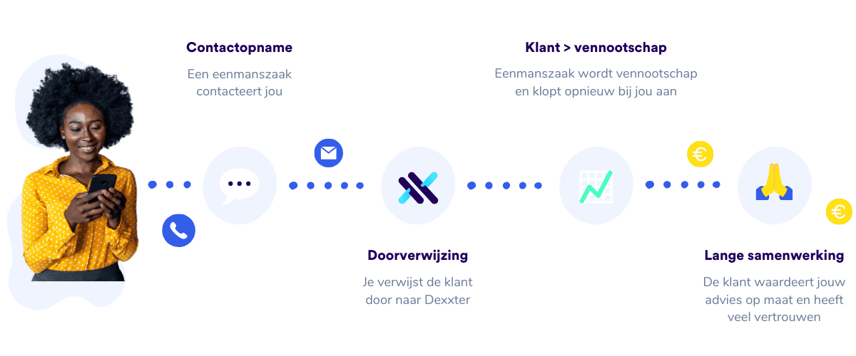 Accountants traject doorverwijzen naar Dexxter 1 1