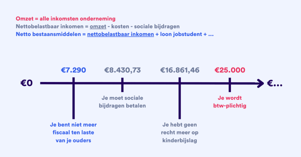 Belangrijke fiscale cijfers voor student-zelfstandigen